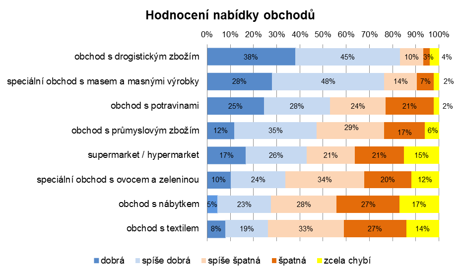 Otázka 15: Jak hodnotíte nabídku uvedených obchodů v okolí Vašeho bydliště?