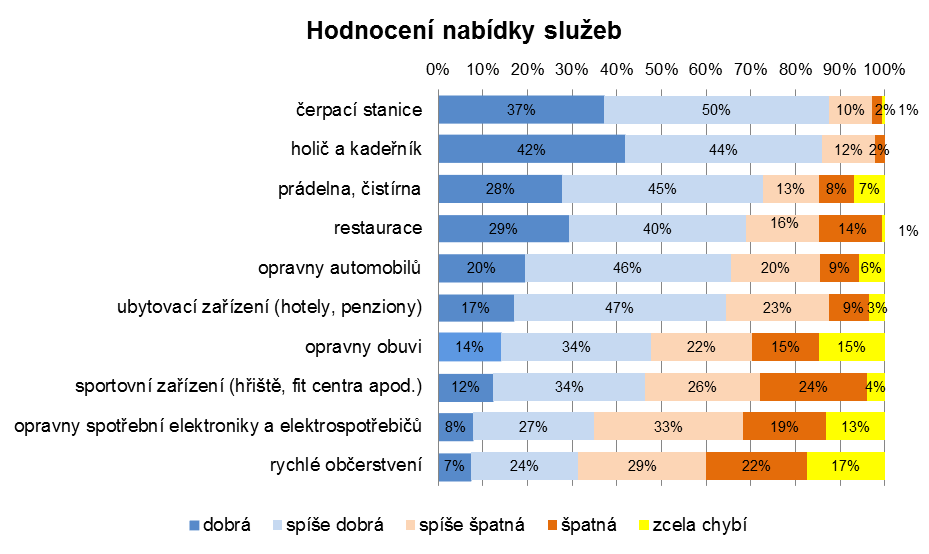 Otázka 16: Jak hodnotíte nabídku služeb ve Vašem městě?