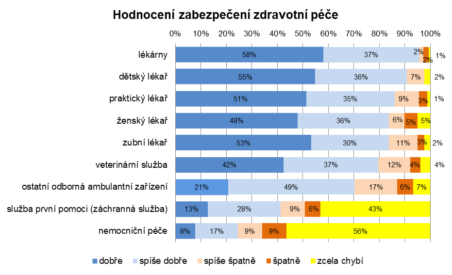 Otázka 17: Jak hodnotíte zabezpečení zdravotní péče ve Vašem městě? S úrovní zabezpečení zdravotní péče jsou respondenti většinou spokojeni.