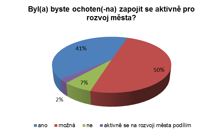 6. VEŘEJNÁ SPRÁVA Otázka 20: Byl (a) byste ochoten(-na) zapojit se aktivně do práce pro rozvoj města, kdyby Vás někdo požádal?