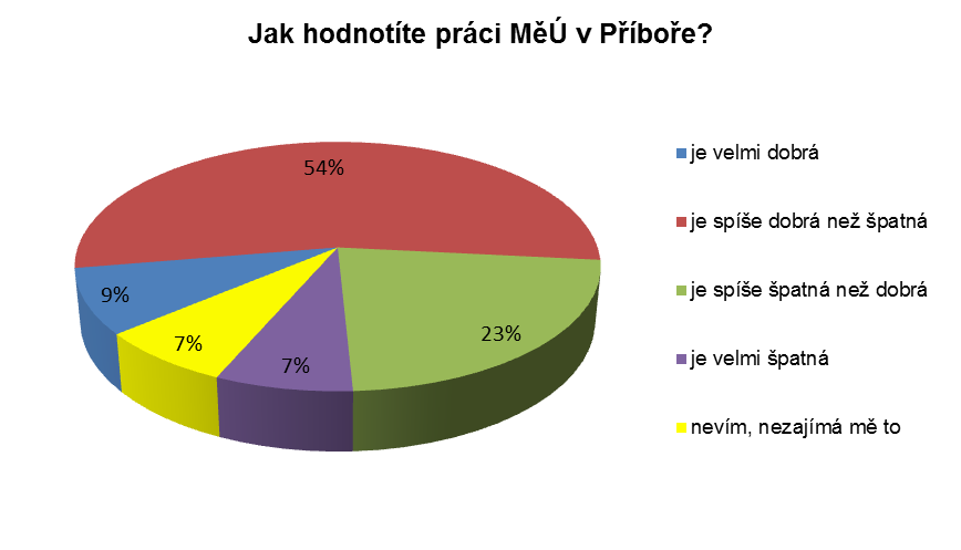 Otázka 21: Jaký máte osobní názor na práci Městského úřadu v Příboře?