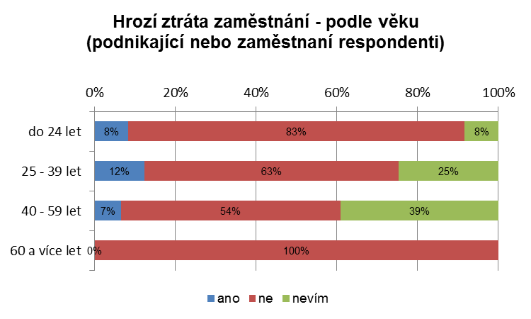 Poznámka: v případě odpovědi nejsem zaměstnán se jedná o nezaměstnané nebo ekonomicky neaktivní (studenti, důchodci, mateřské dovolené) respondenty.