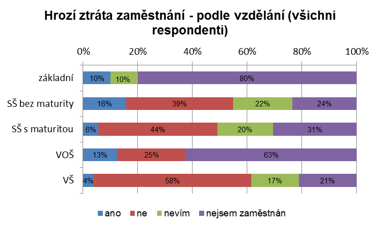 Poznámka: v případě odpovědi nejsem zaměstnán se jedná o nezaměstnané nebo ekonomicky neaktivní (studenti, důchodci, mateřské dovolené) respondenty.