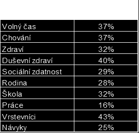 užívání alkoholu, tabáku, marihuany, ale také pervitinu, halucinogenů, kokainu - tedy drog, kde je velmi vysoké riziko vzniku závislostí. Tabulka: Vyhodnocení sledovaných indikátorů.