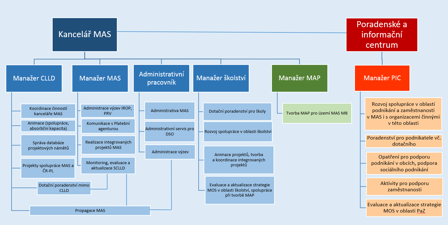 Obrázek 2 - Organizační schéma kanceláře MAS Zdroj: MAS Moravská brána MAS primárně řeší celkové naplňování SCLLD prostřednictvím vlastních výzev CLLD (IROP a PRV) a podporou absorbční kapacity území