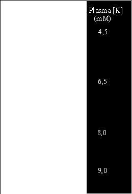 EKG nález při hyperkalémii zvýšená ECT koncentrace K + zpomaluje depolarizaci a zkracuje trvání repolarizace EKG nález: (hladina cca 6 mmol/l) vysoké, hrotnaté, špičaté a úzké vlny T (symetrické) ve