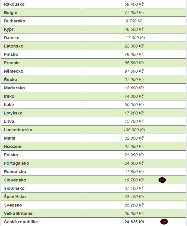 Průměrná měsíční mzda EU 2012