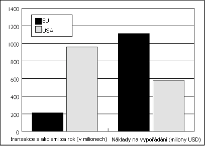 Pro mezinárodního investora je, vzhledem k většímu množství služeb spojených s přeshraničním vypořádáním obchodu, přeshraniční vypořádání nákladnější než vypořádání obchodů v rámci národních hranic.