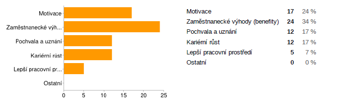 Z odpovědí na otázku: Co Vám v zaměstnání chybí, jak je patrné z grafu 18, že management ve společnosti nefunguje.