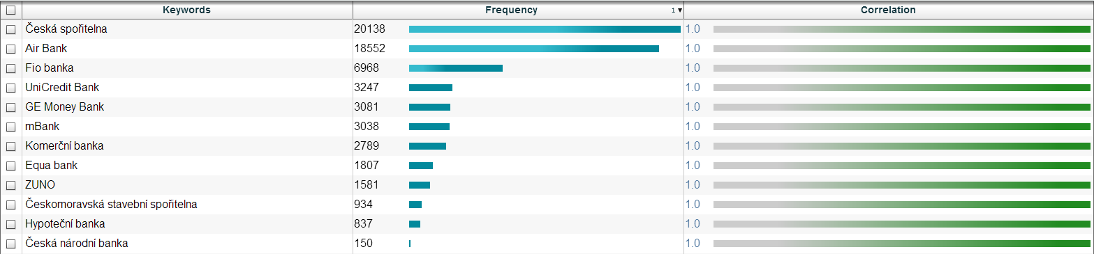 7. Výsledky řešení Obrázek 7.1: Přehled dokumentů získaných z vybraných mediálních webů Obrázek 7.2 pak zobrazuje frekvence příspěvků pro vybrané profily ze sociální sítě Facebook. Obrázek 7.2: Přehled dokumentů získaných z vybraných bankovních profilů sítě Facebook Samotná čísla nejsou ovšem tak zajímavá jako to, co je za nimi skryto.