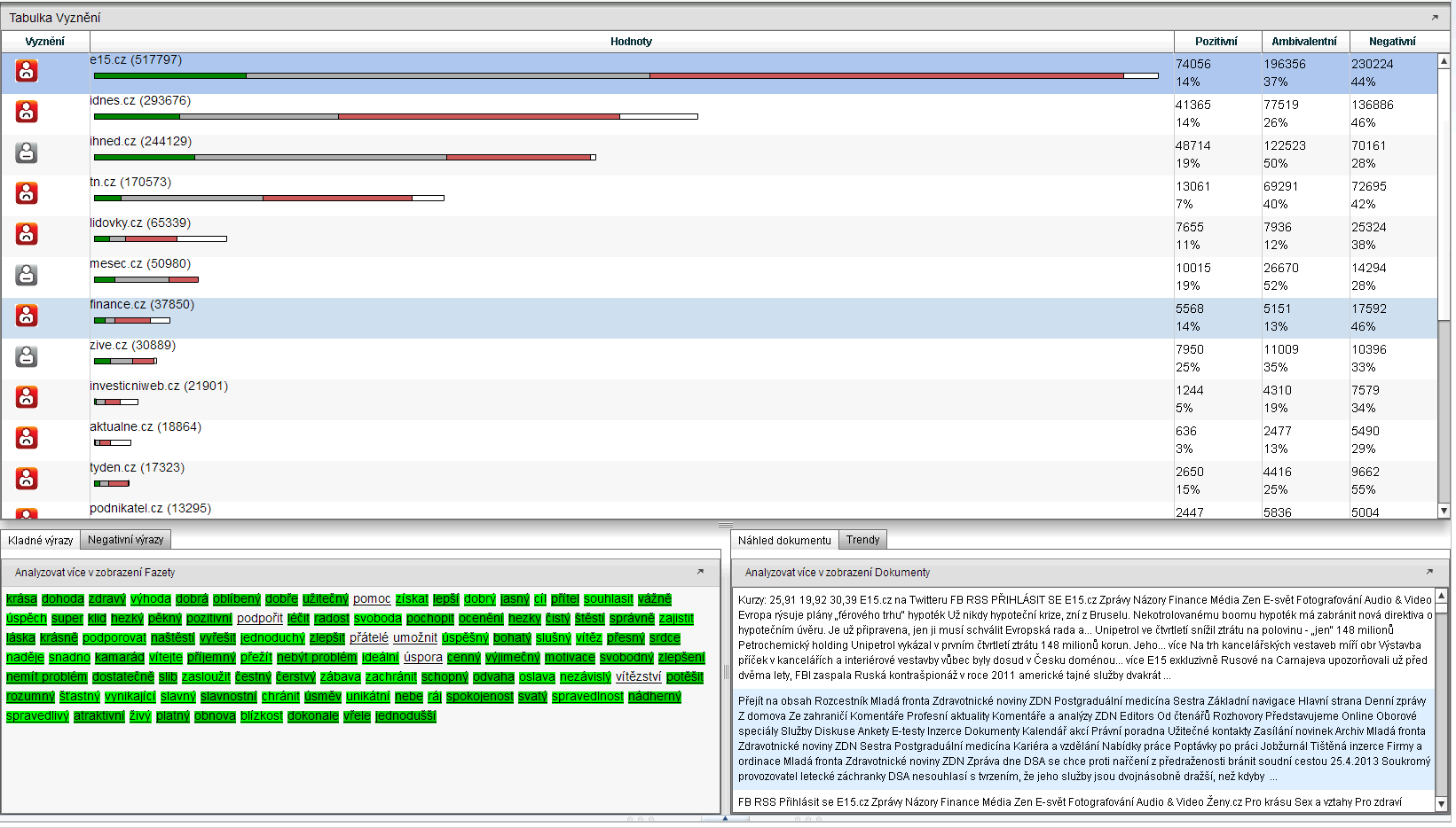 7. Výsledky řešení Obrázek 7.8: Sentiment získaných informačních zdrojů - detail pro e15.