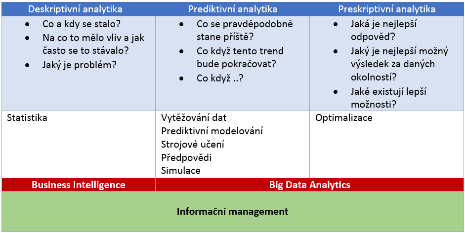 1. Big Data Za Big Data se tedy považují taková data, která nelze ukládat ani zpracovávat tradičními technologiemi [11].