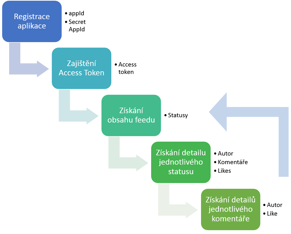 6. Praktická část Obrázek 6.2: Digram získání dat z Facebooku https://graph.facebook.com/oauth/access_token?