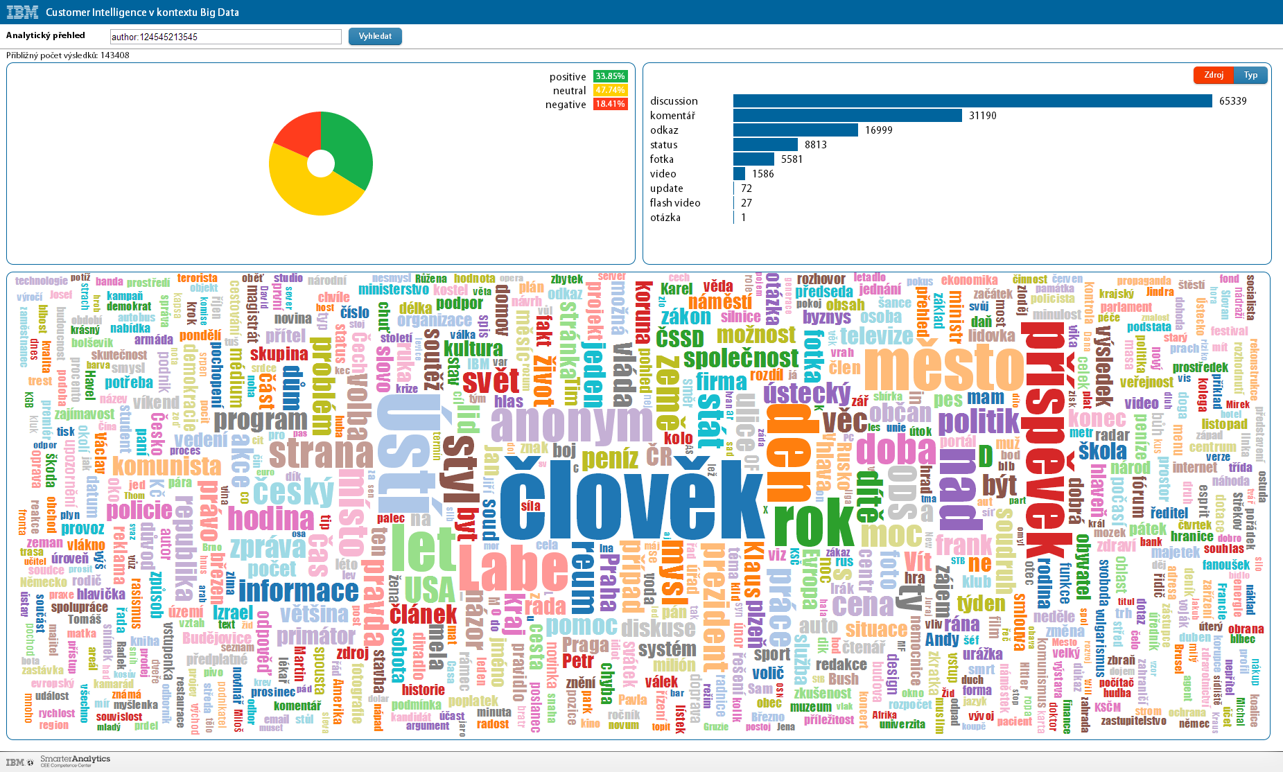 6.2. Analýza a zpracování dat Koláčový graf ukazuje sentiment jeho příspěvků, kde zelená značí pozitivně laděné příspěvky, červená negativně laděné příspěvky a žlutá reprezentuje neutrální příspěvky.