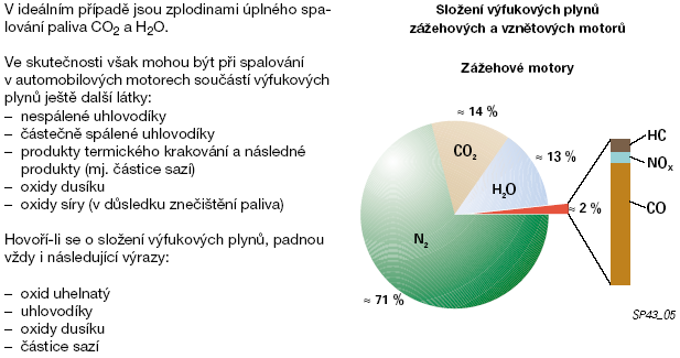 2 Složení výfukových plynů V této kapitole se seznámíme se složením výfukových plynů u zážehových a vznětových motorů.