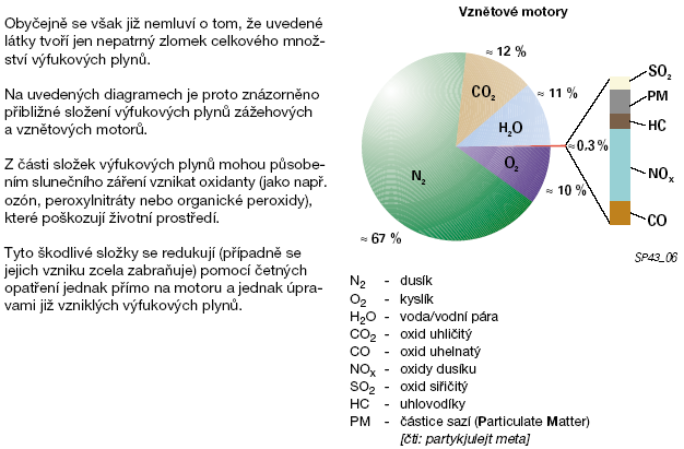 Obrázek 2 - Složení výfukových plynů vznětových motorů [2] 2.