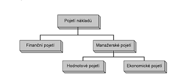 UTB ve Zlíně, Fakulta managementu a ekonomiky 13 Manažerské pojetí nákladů můžeme dále rozdělit na hodnotové a ekonomické pojetí nákladů (Obrázek 1): [15] Obrázek 1 Pojetí nákladů [15] Náklady vždy