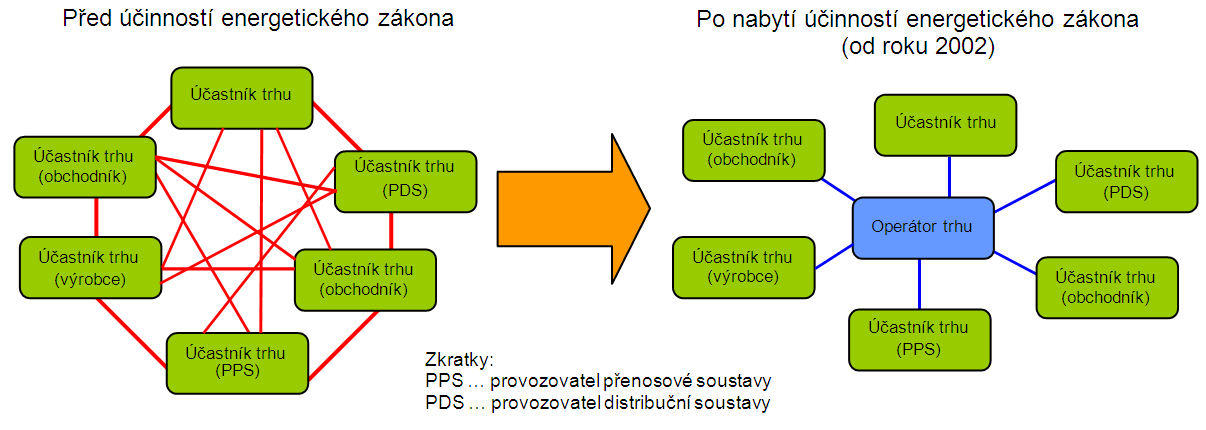 Změna dodavatele pohledem OTE Komunikace s OTE Schéma komunikace mezi účastníky trhu OTE je ústřední subjekt na trhu s elektřinou a plynem, jehož prostřednictvím dochází ke komunikaci i mezi