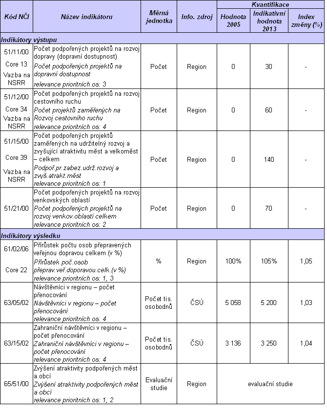 Regionální operační program NUTS II Severozápad Prováděcí dokument 4.