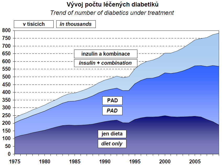 tisíc pacientů pro cévní nemoci mozku 12. V roce 2009 zemřelo v důsledku kardiovaskulárních chorob 54,1 tis. osob, což představovalo 50,4 % všech úmrtí 12.