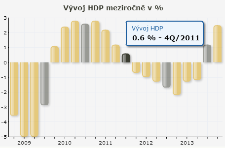 Obr. 9 Meziroční vývoj HDP České republiky [23] Externě-interní rizika: 1) Riziko nedostatku volných finančních prostředků Riziko nedostatku volných finančních prostředků plyne ze špatné