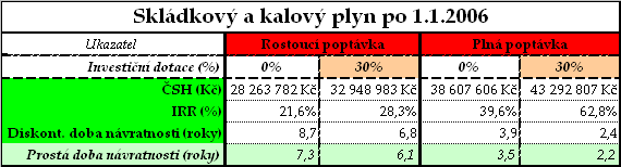 Kategorie Č OV a SO ČOV a SO, rostoucí poptávka, 0 % dotace ČOV a SO, rostoucí poptávka, 30 % dotace Kč ČSH pro jednotlivé roky Kč ČSH pro jednotlivé roky 35 000 000 35 000 000 30 000 000 30 000 000