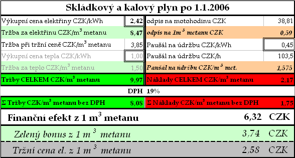 Na straně výnosů bychom však vyrobený biometan mohli ocenit vyšší cenou než kalkulovaných 13,70 Kč/m 3 bez DPH, protože touto investicí bychom každým kubíkem biometanu šetřili téměř litr nafty, která