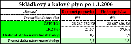 5.4 Ekonomická kalkulace pro cílovou skupinu skládky odpadů Skládky komunálního odpadu, které produkují skládkový plyn a zpracovávají ho v kogeneračních jednotkách spadají do stejné skupiny