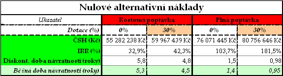 dopravní tepny nebo v blízkosti plynového vedení. Do budoucna by mělo být možné vhánět vyčištěný bioplyn do plynové rozvodné sítě.