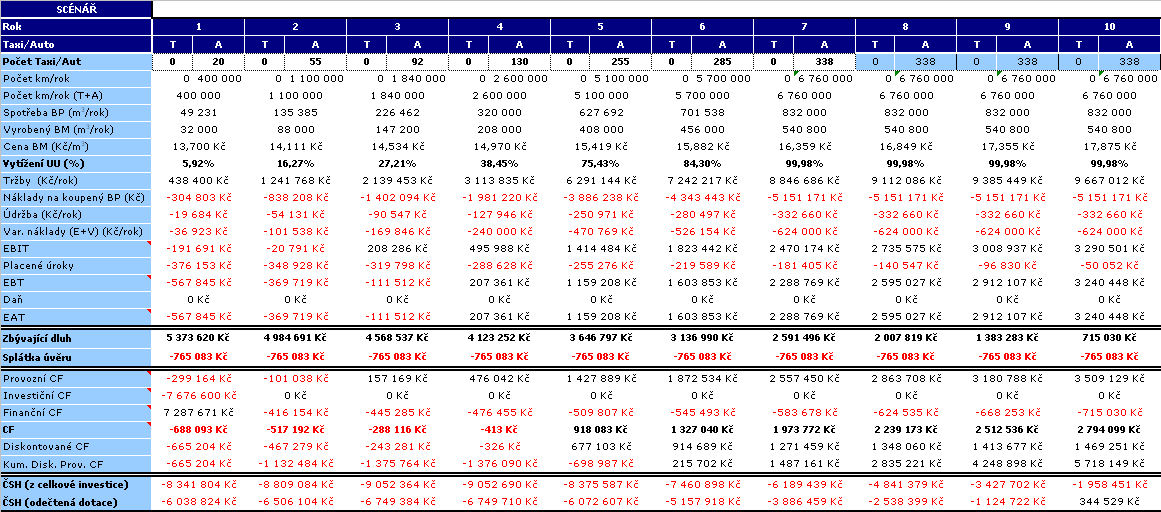 Kategorie: AF2 Poptávka: rostoucí Dotace: 30 % Roky: 1-10 Kč 25 000 000 20 000 000 15 000 000 10 000 000 5 000 000