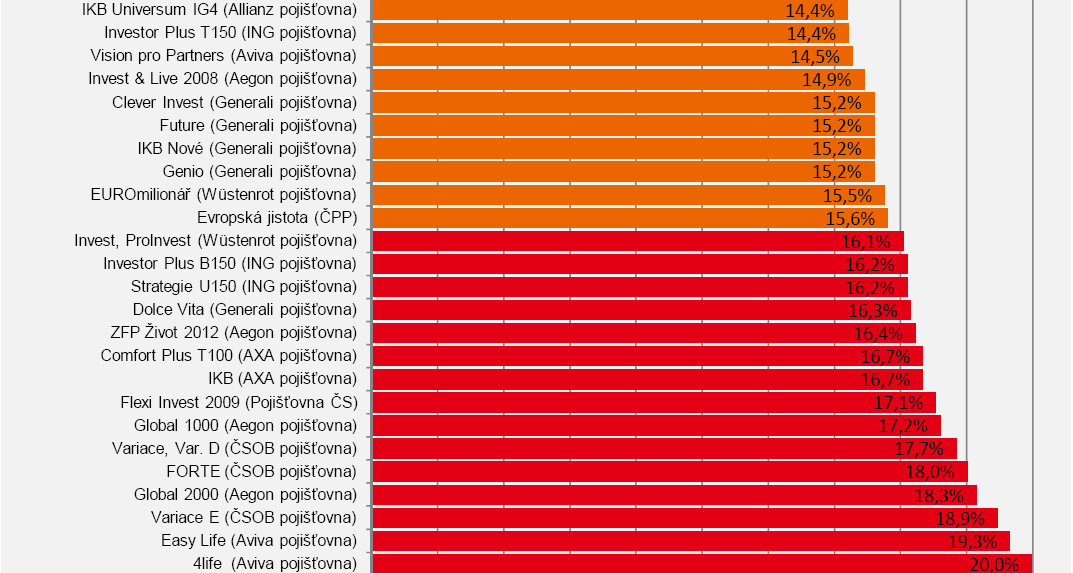 2.2.1. Ukazatel PER Z ukazatele PER 7), resp. ze struktury jeho výpočtu, můžeme vyčíst podíl jednotlivých typů poplatků na celkové nákladovosti.