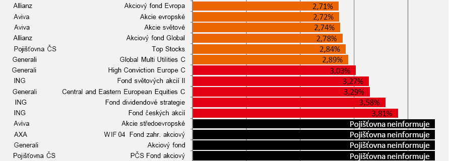 Zdroj: www.produktovelisty.cz (18.2.2012) Z výše uvedené tabulky je zřejmé, že nákladovost fondů, přes které spoří klienti pojišťoven má velký vliv na budoucí kapitálovou hodnotu.