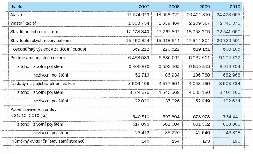 Pojišťovna překročila hranici 10 miliard předepsaného pojistného a pojištění poskytla již více než 1,9 milionům klientů. Tab. č.