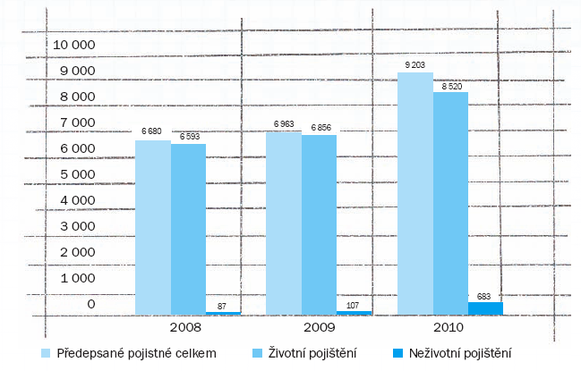 Tab. 4) Struktura předepsaného pojistného v r. 2010 PČS Tab. č.