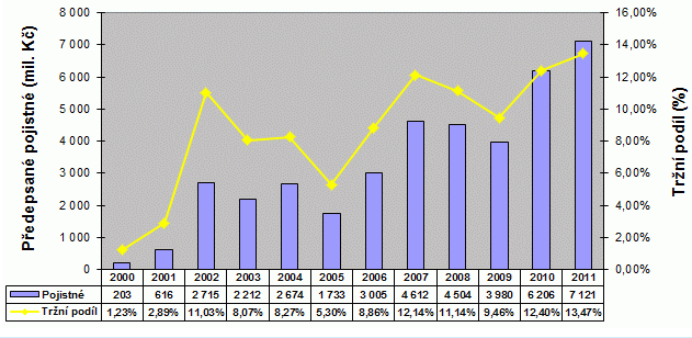 Zdroj: http://www.pojistovnacs.cz/soubory/onasvyrocnizpravy/pojistovna%20ceske%20sporitelny%20-%20vyrocni%20zprava%202010.pdf Tab. č.