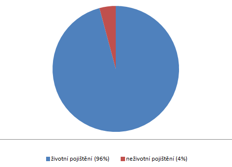 Tab. č. 12) hrubá výše předepsaného pojistného v oblasti neživotního pojištění v tis. Kč: Tab. č. 13) struktura předepsaného pojistného v r.