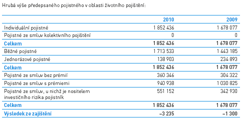 Z dalších produktů této společnosti jmenujme například poskytování životního pojištění a v neposlední řadě také služby v oblasti