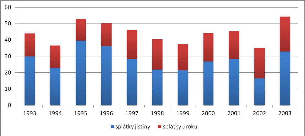 jistin přímých závazků vůči ČNB a zároveň se značným nárůstem splátek zahraničního dluhu. U výše střednědobých dluhopisů je moţno pozorovat rostoucí trend po celé období.