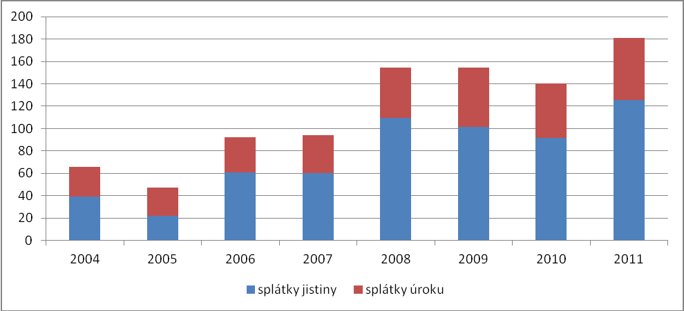 Obr. 8 Dluhová sluţba v letech 2004-2011 Zdroj: vlastní zpracování V tomto období došlo k masivnímu nárůstu dluhové sluţby. Překročení hranice 90 mld.