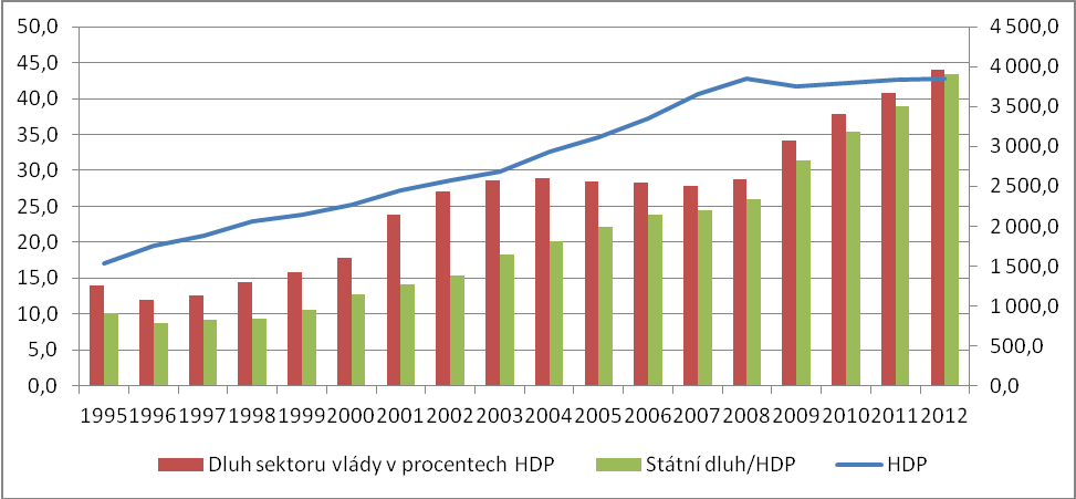 Státní dluh k HDP má od počátku tendenci plynulého růstu, ovšem s akcelerací v posledních čtyřech letech.