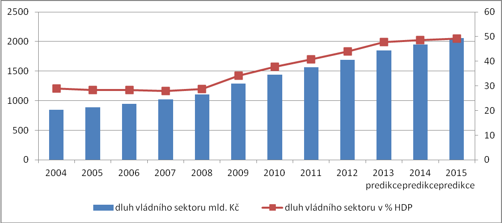 4. OČEKÁVANÝ VÝVOJ VEŘEJNÉHO DLUHU Česká republika je na tom z pohledu ukazatele vládního dluhu stále relativně dobře, ovšem problémem je zrychlení dynamiky jeho růstu v posledních letech.