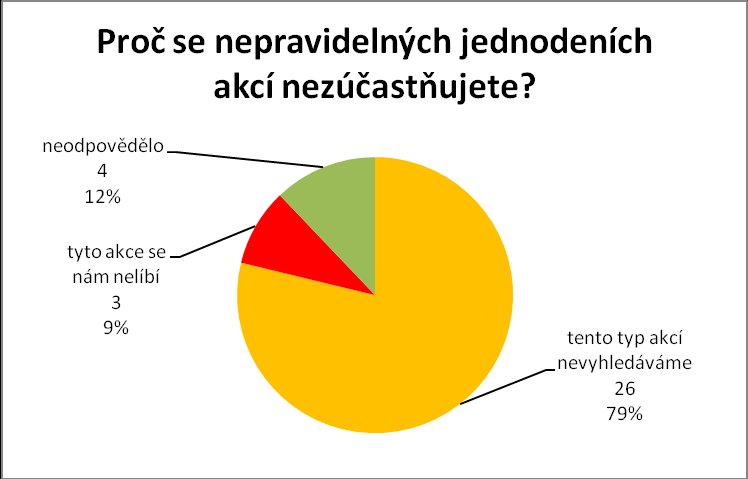 Jednodenní nepravidelné akce považuje 81 % za organizačně zvládnuté, programové zajištění se líbí 92 % a děti byly spokojeny z 89 %.