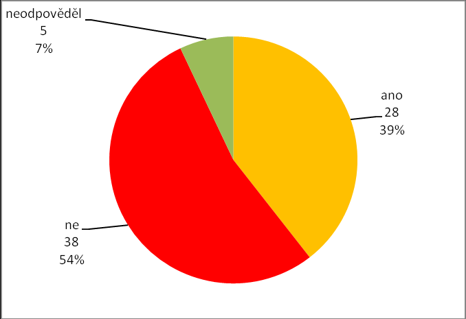 5) Otázka č. 5 - Je podle Vás nabídka nepravidelných jednodenních akcí DDM dostačující?