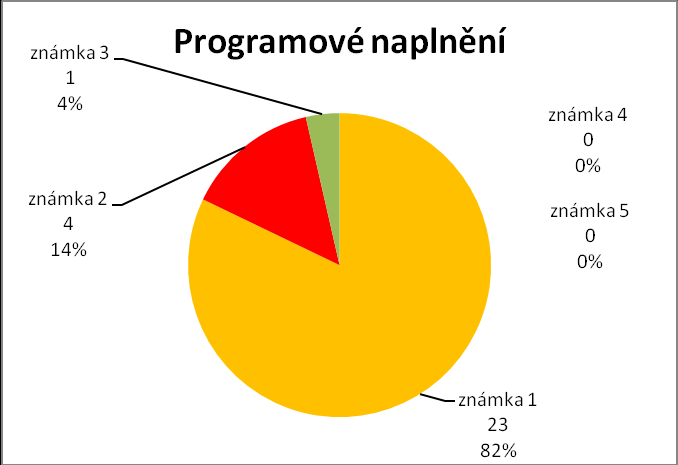 Z 28 dotazovaných, kteří se zúčasťují těchto akcí, hodnotí víkendové akce známkami (jako ve