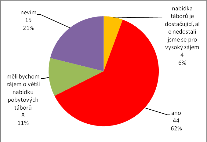 Rodiče dětí, které nevyužívají pobytové tábory DDM, uváděli tyto důvody: Děti, které nevyužívají pobytové tábory DDM, nejčastěji na tábory vůbec nejezdí.