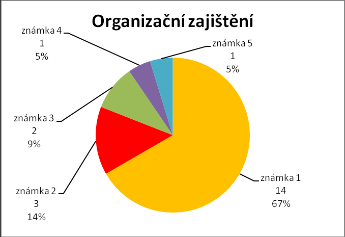 - 2 x návrh využít i jiná místa než Studeničná a Hluchová (příp. s možností využití např. solné jeskyně, koupaliště ) - 1 x zájem o jinak tematicky zaměřené tábory (např. rukodělné, maškarní).