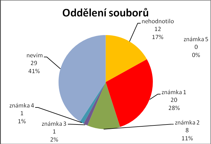 20) Otázka č. 20 Kolik kroužků DDM Vaše děti v současnosti využívají? Děti respondentů, kteří odpovídali na dotazník, navštěvují nejčastěji 1 kroužek.