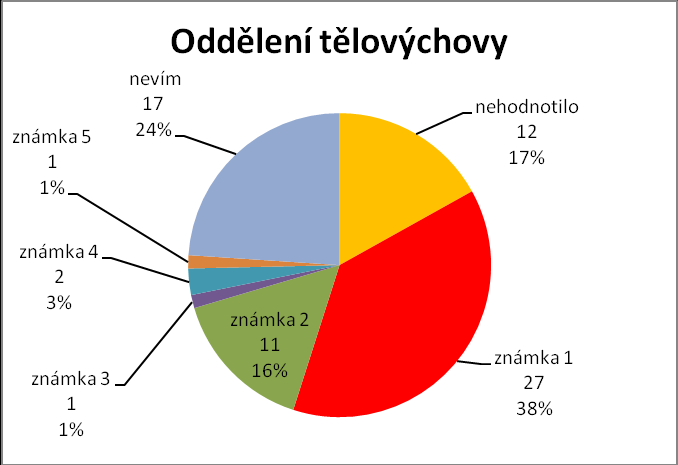 Průměrná známka 1,48. Průměrná známka 1,28. Průměrná známka 1,55.