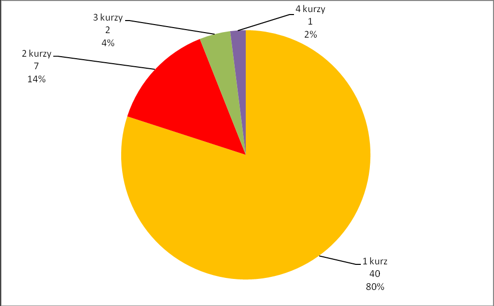 5) Otázka č. 5 Jaký kurz pro dospělé Vám v DDM chybí? Můžete zvolit více možností. 70 % respondentů hodnotí nabídku kurzů jako dostačující. Z chybějících kurzů byly nejčastěji uvedeny jazykové kurzy.