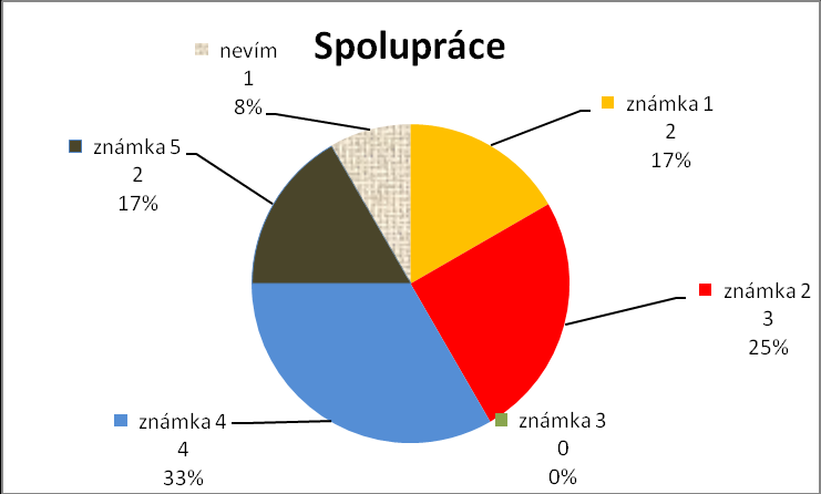 2) Otázka č. 2 - Využíváte materiál z projektu Zázemí? 33 % organizací využívá materiál z projektu Zázemí.